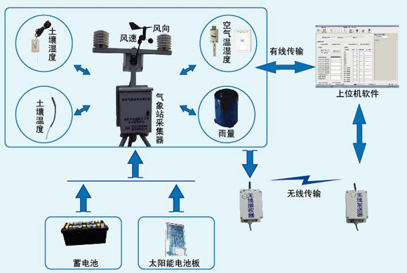 病蟲害氣象監測系統圖片